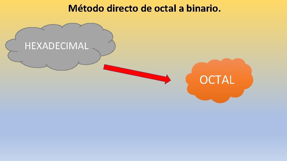 Método directo de octal a binario. HEXADECIMAL OCTAL 