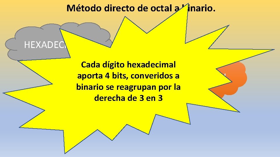 Método directo de octal a binario. HEXADECIMAL Cada dígito hexadecimal aporta 4 bits, converidos