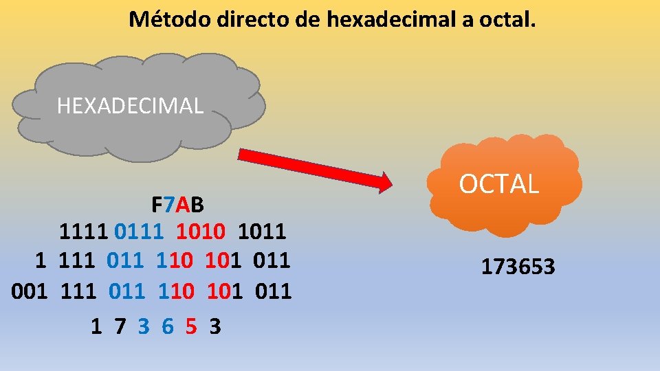 Método directo de hexadecimal a octal. HEXADECIMAL F 7 AB 1111 0111 1010 1011