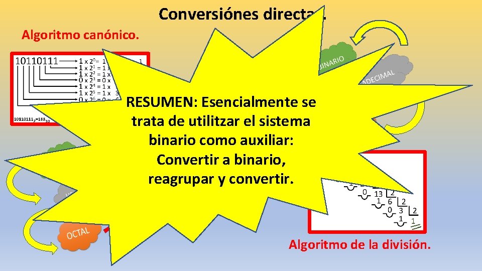 Conversiónes directas. Algoritmo canónico. RESUMEN: Esencialmente se trata de utilitzar el sistema binario como