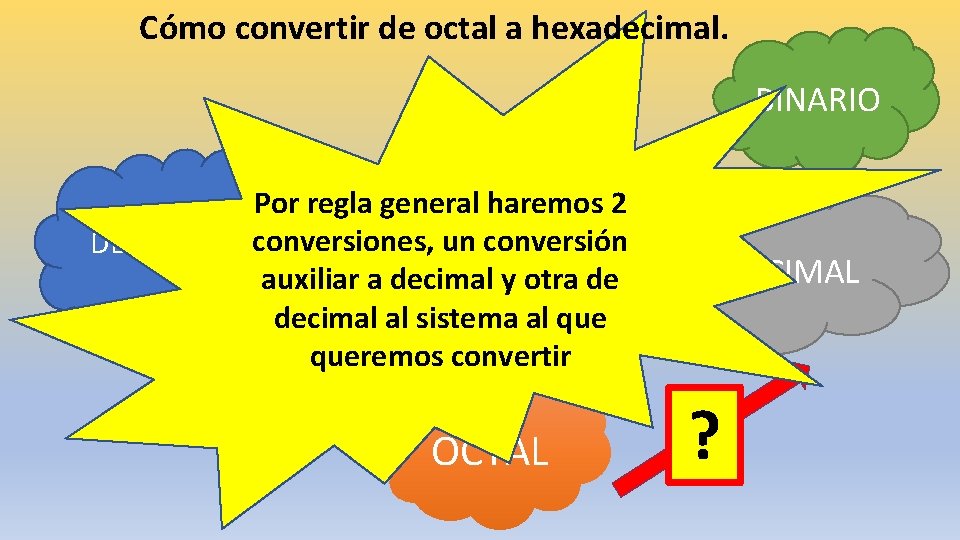 Cómo convertir de octal a hexadecimal. BINARIO DECIMAL Por regla general haremos 2 conversiones,