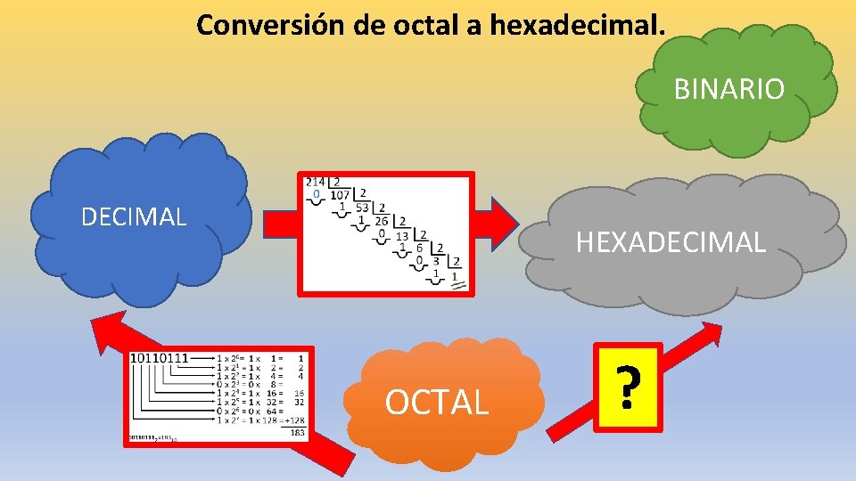 Conversión de octal a hexadecimal. BINARIO DECIMAL HEXADECIMAL OCTAL ? 