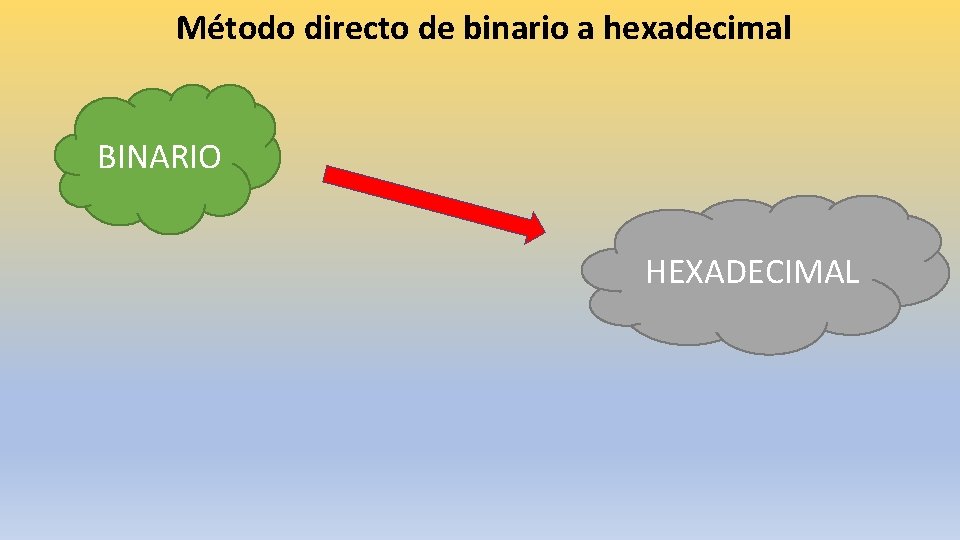 Método directo de binario a hexadecimal BINARIO HEXADECIMAL 