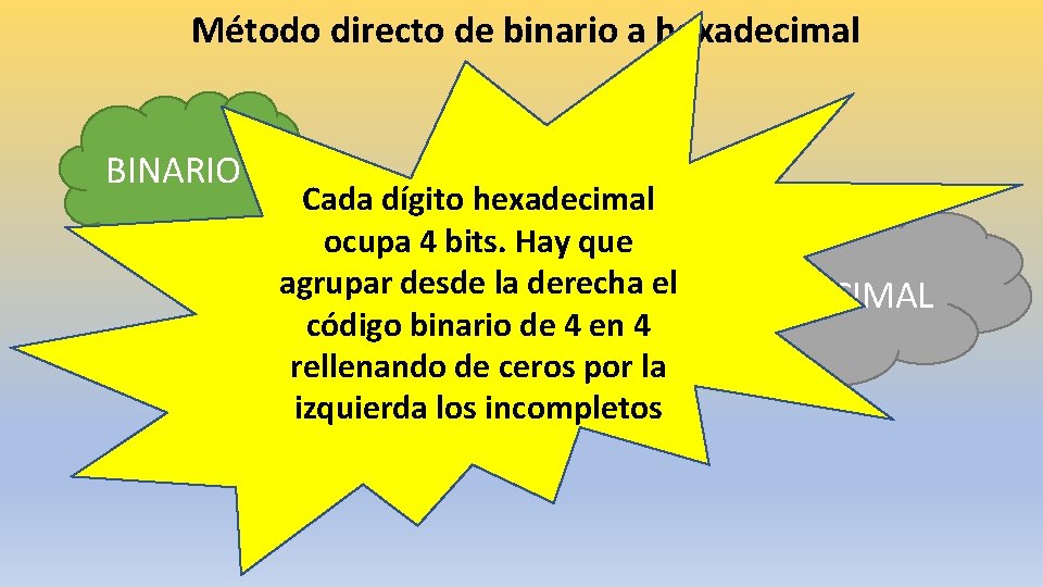 Método directo de binario a hexadecimal BINARIO Cada dígito hexadecimal ocupa 4 bits. Hay