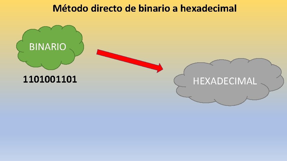 Método directo de binario a hexadecimal BINARIO 1101001101 HEXADECIMAL 