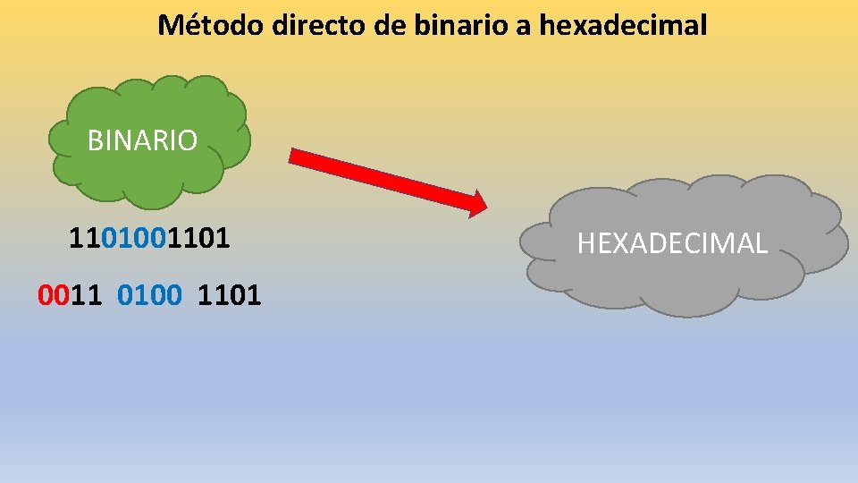Método directo de binario a hexadecimal BINARIO 1101001101 0011 0100 1101 HEXADECIMAL 