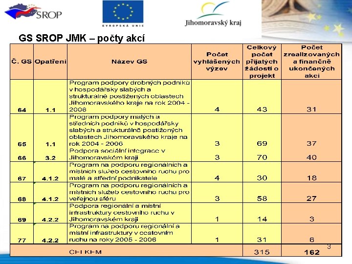 GS SROP JMK – počty akcí 3 