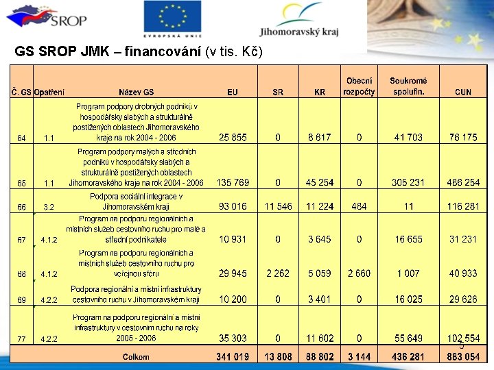 GS SROP JMK – financování (v tis. Kč) 5 