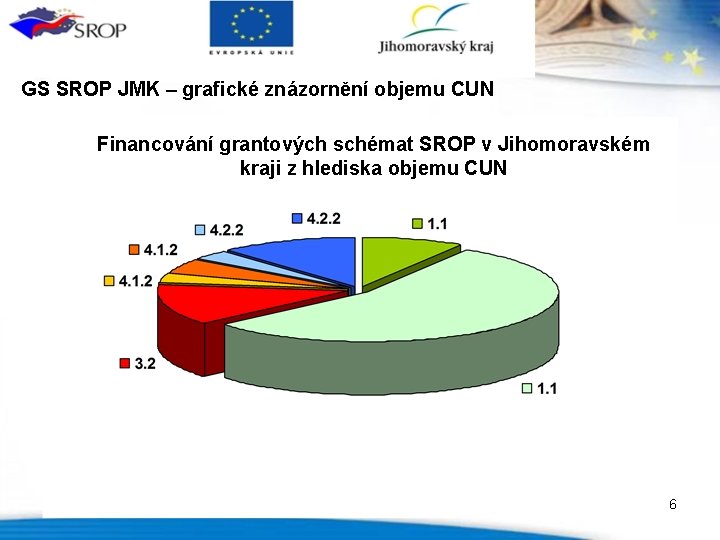 GS SROP JMK – grafické znázornění objemu CUN Financování grantových schémat SROP v Jihomoravském