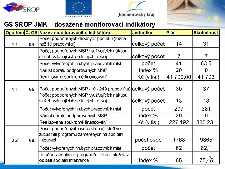 GS SROP JMK – dosažené monitorovací indikátory 7 