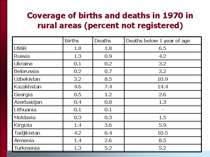 Coverage of births and deaths in 1970 in rural areas (percent not registered) Births