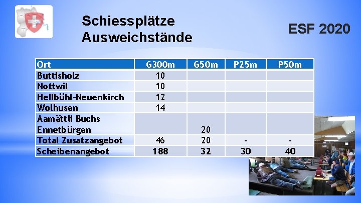 Schiessplätze Ausweichstände Ort Buttisholz Nottwil Hellbühl-Neuenkirch Wolhusen Aamättli Buchs Ennetbürgen Total Zusatzangebot Scheibenangebot G