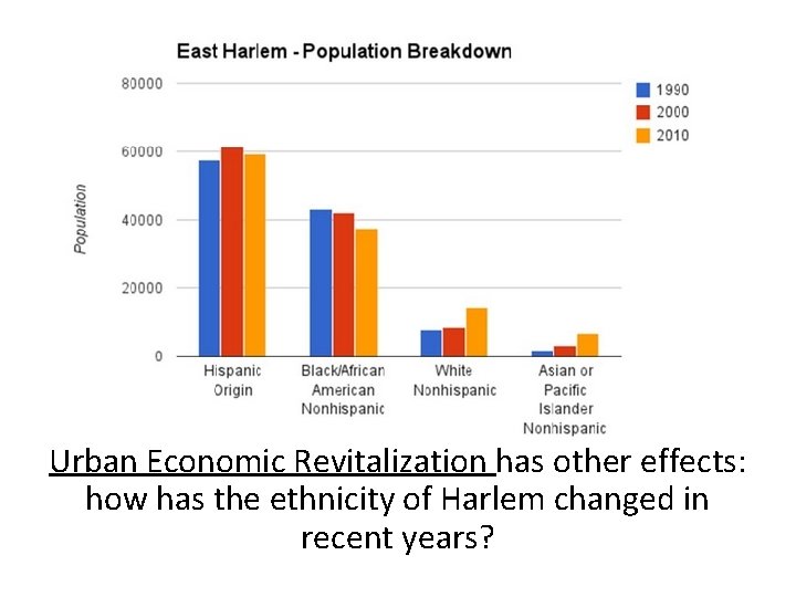 Urban Economic Revitalization has other effects: how has the ethnicity of Harlem changed in