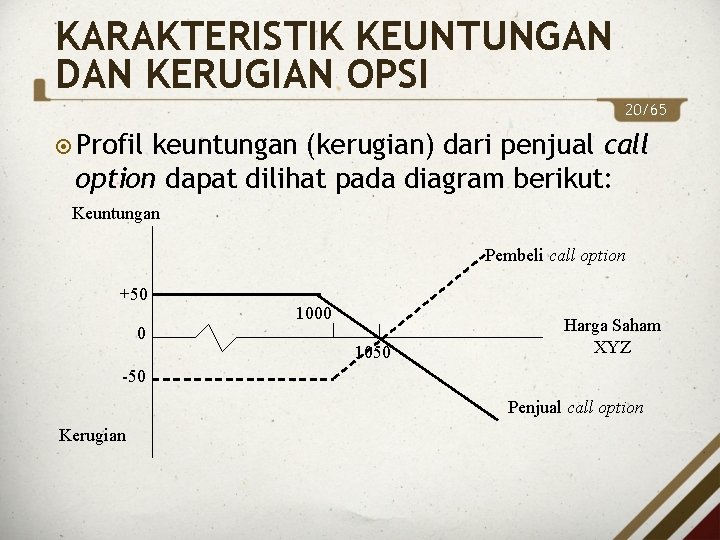 KARAKTERISTIK KEUNTUNGAN DAN KERUGIAN OPSI 20/65 Profil keuntungan (kerugian) dari penjual call option dapat