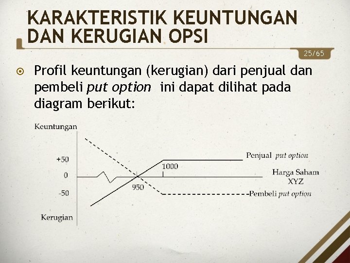 KARAKTERISTIK KEUNTUNGAN DAN KERUGIAN OPSI 25/65 Profil keuntungan (kerugian) dari penjual dan pembeli put