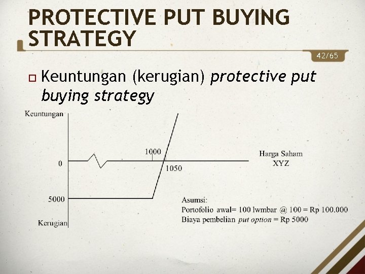 PROTECTIVE PUT BUYING STRATEGY Keuntungan (kerugian) protective put buying strategy 42/65 