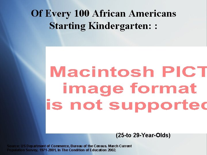 Of Every 100 African Americans Starting Kindergarten: : (25 -to 29 -Year-Olds) Source: US