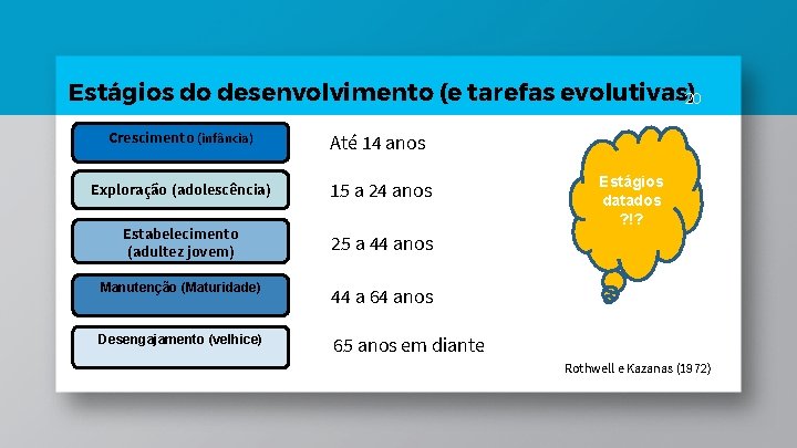 Estágios do desenvolvimento (e tarefas evolutivas)20 Crescimento (infância) Até 14 anos Exploração (adolescência) 15 Estágios do desenvolvimento (e tarefas evolutivas)20 Crescimento (infância) Até 14 anos Exploração (adolescência) 15