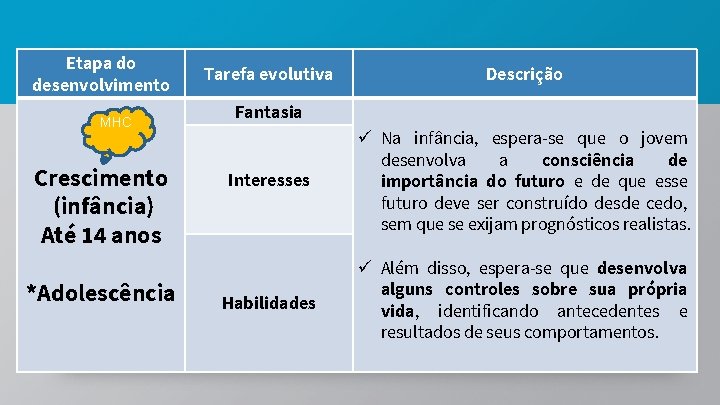Etapa do desenvolvimento MHC Crescimento (infância) Até 14 anos *Adolescência Tarefa evolutiva Descrição Fantasia Etapa do desenvolvimento MHC Crescimento (infância) Até 14 anos *Adolescência Tarefa evolutiva Descrição Fantasia