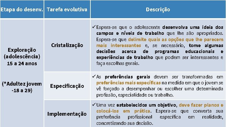 Etapa do desenv. Tarefa evolutiva Exploração (adolescência) 15 a 24 anos (*Adultez jovem -18 Etapa do desenv. Tarefa evolutiva Exploração (adolescência) 15 a 24 anos (*Adultez jovem -18