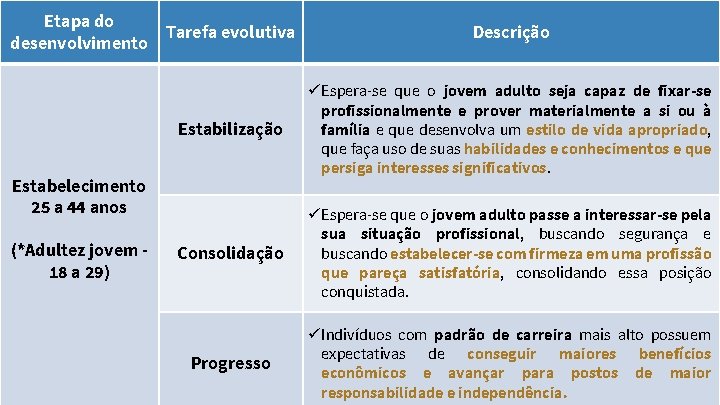 Etapa do Tarefa evolutiva desenvolvimento Estabilização ü Espera-se que o jovem adulto seja capaz Etapa do Tarefa evolutiva desenvolvimento Estabilização ü Espera-se que o jovem adulto seja capaz