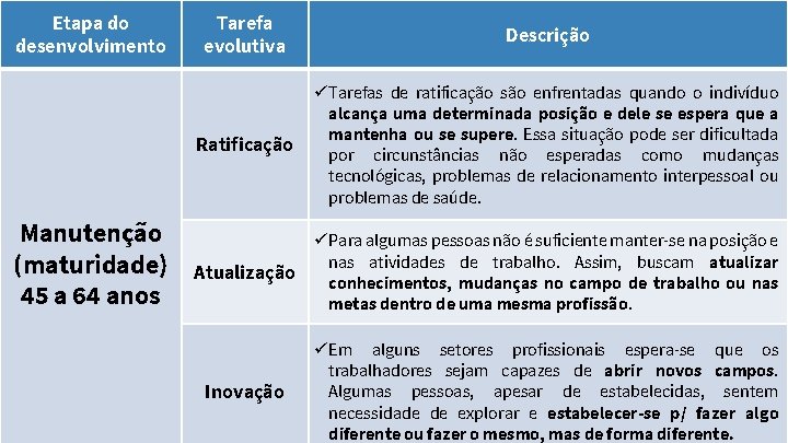 Etapa do desenvolvimento Manutenção (maturidade) 45 a 64 anos Tarefa evolutiva Descrição Ratificação ü Etapa do desenvolvimento Manutenção (maturidade) 45 a 64 anos Tarefa evolutiva Descrição Ratificação ü