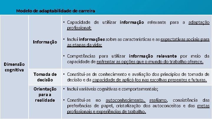 Modelo de adaptabilidade de carreira • Capacidade de utilizar informação relevante para a adaptação Modelo de adaptabilidade de carreira • Capacidade de utilizar informação relevante para a adaptação