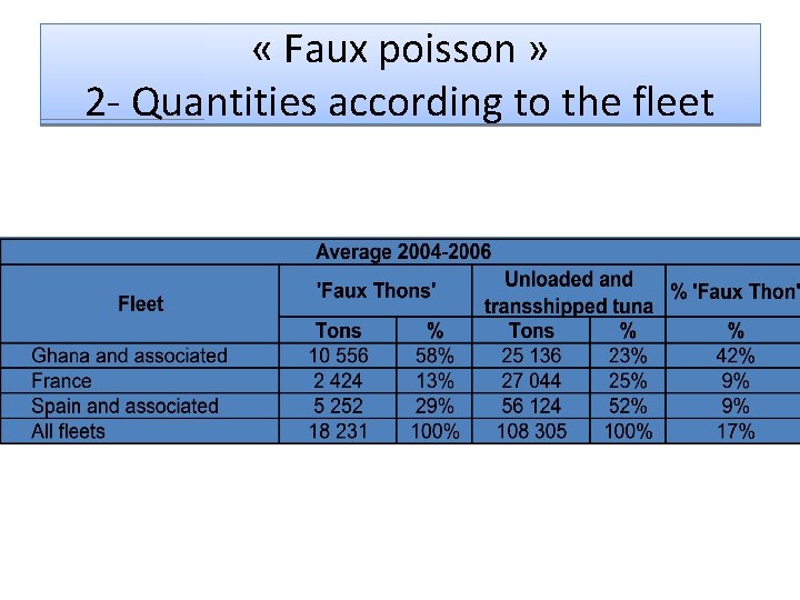  « Faux poisson » 2 - Quantities according to the fleet 