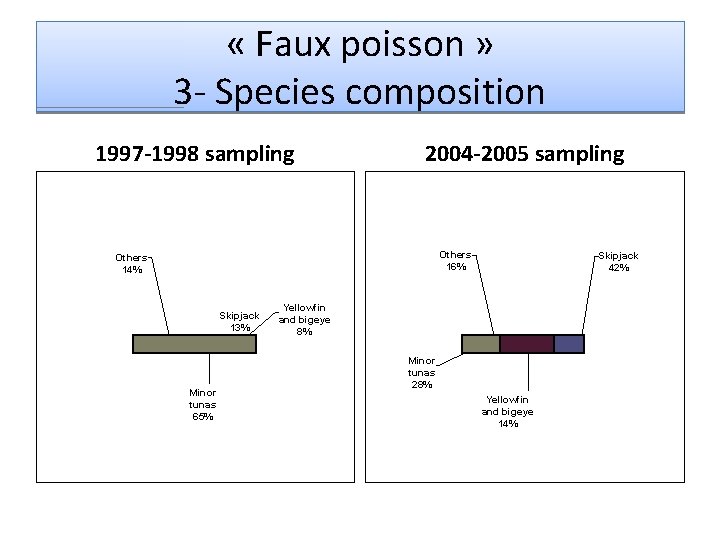  « Faux poisson » 3 - Species composition 1997 -1998 sampling 2004 -2005