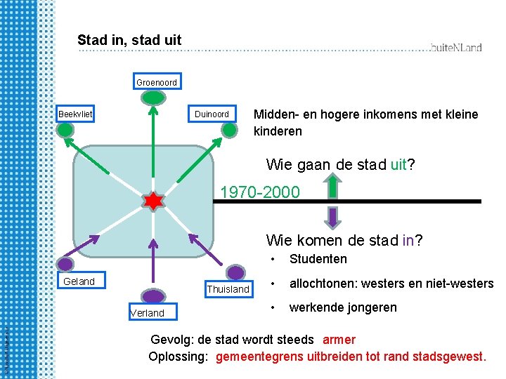 Stad in, stad uit Groenoord Beekvliet Duinoord Midden- en hogere inkomens met kleine kinderen