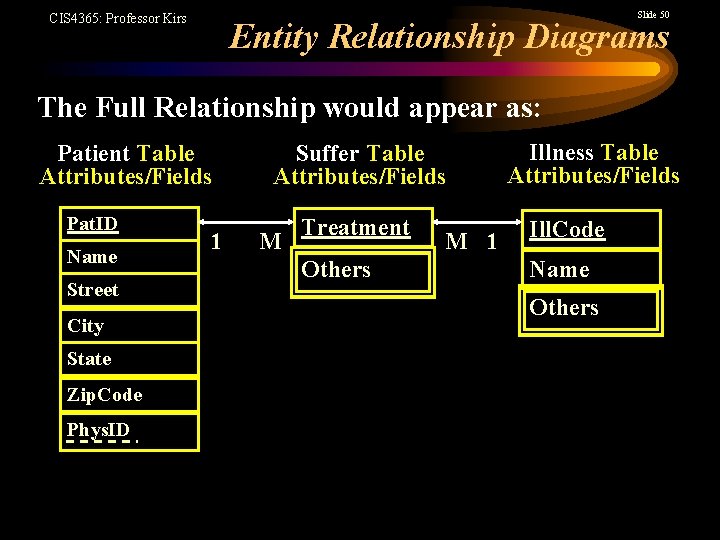 Slide 50 CIS 4365: Professor Kirs Entity Relationship Diagrams The Full Relationship would appear