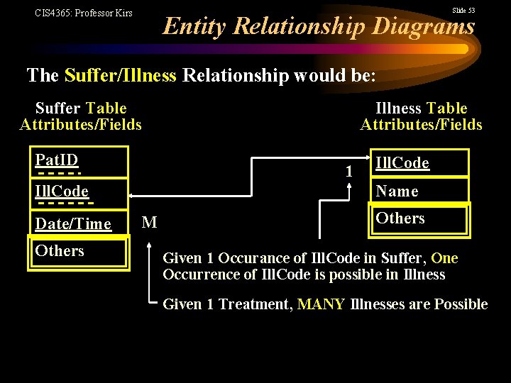 Slide 53 CIS 4365: Professor Kirs Entity Relationship Diagrams The Suffer/Illness Relationship would be:
