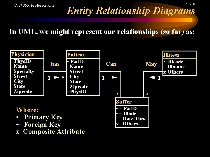 CIS 4365: Professor Kirs Slide 57 Entity Relationship Diagrams In UML, we might represent