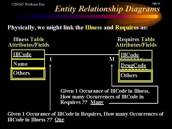 Slide 63 CIS 4365: Professor Kirs Entity Relationship Diagrams Physically, we might link the