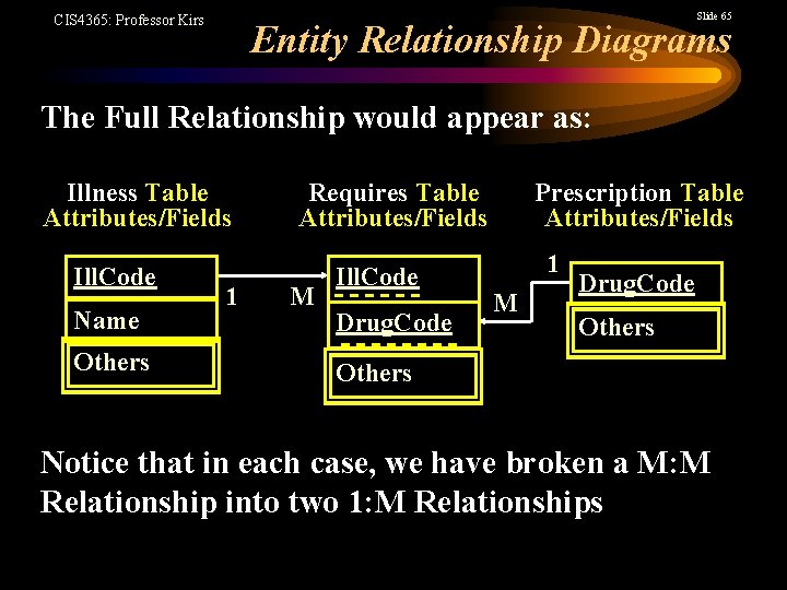 Slide 65 CIS 4365: Professor Kirs Entity Relationship Diagrams The Full Relationship would appear