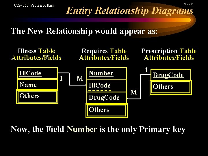Slide 67 CIS 4365: Professor Kirs Entity Relationship Diagrams The New Relationship would appear