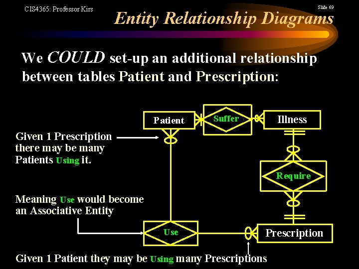 CIS 4365: Professor Kirs Slide 69 Entity Relationship Diagrams We COULD set-up an additional