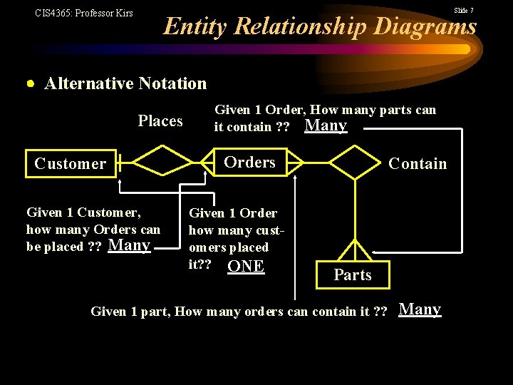 Slide 7 CIS 4365: Professor Kirs Entity Relationship Diagrams Alternative Notation Places Customer Given