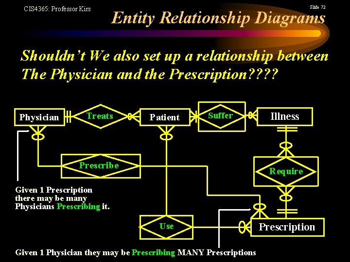 CIS 4365: Professor Kirs Slide 72 Entity Relationship Diagrams Shouldn’t We also set up