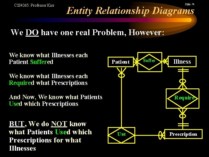 CIS 4365: Professor Kirs Slide 74 Entity Relationship Diagrams We DO have one real