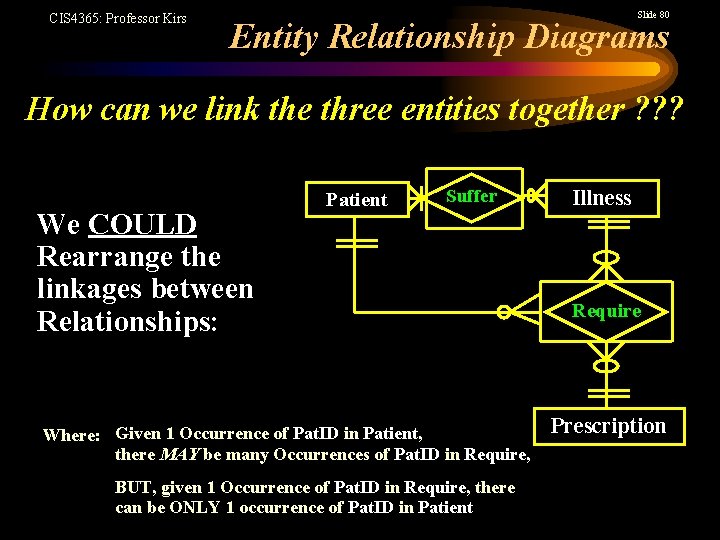 CIS 4365: Professor Kirs Slide 80 Entity Relationship Diagrams How can we link the