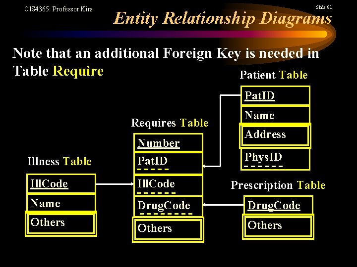 CIS 4365: Professor Kirs Slide 81 Entity Relationship Diagrams Note that an additional Foreign