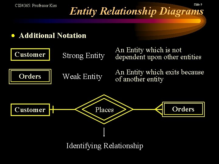 CIS 4365: Professor Kirs Slide 9 Entity Relationship Diagrams Additional Notation Customer Orders Customer