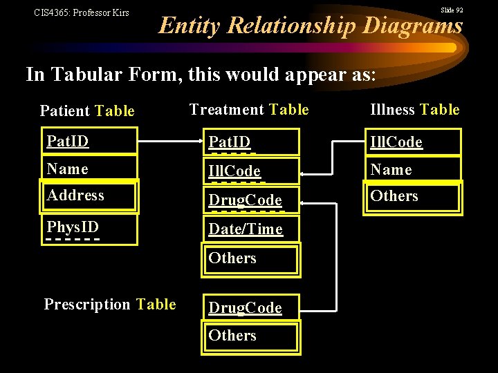 CIS 4365: Professor Kirs Slide 92 Entity Relationship Diagrams In Tabular Form, this would
