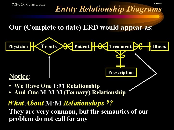 CIS 4365: Professor Kirs Slide 93 Entity Relationship Diagrams Our (Complete to date) ERD