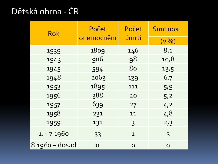 Dětská obrna - ČR Smrtnost Rok Počet onemocnění Počet úmrtí 1939 1943 1945 1948