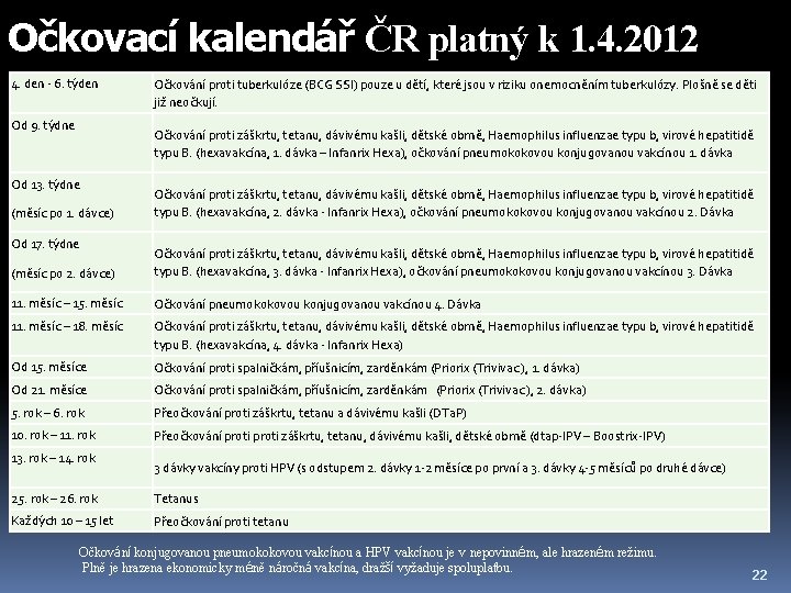 Očkovací kalendář ČR platný k 1. 4. 2012 4. den - 6. týden Od