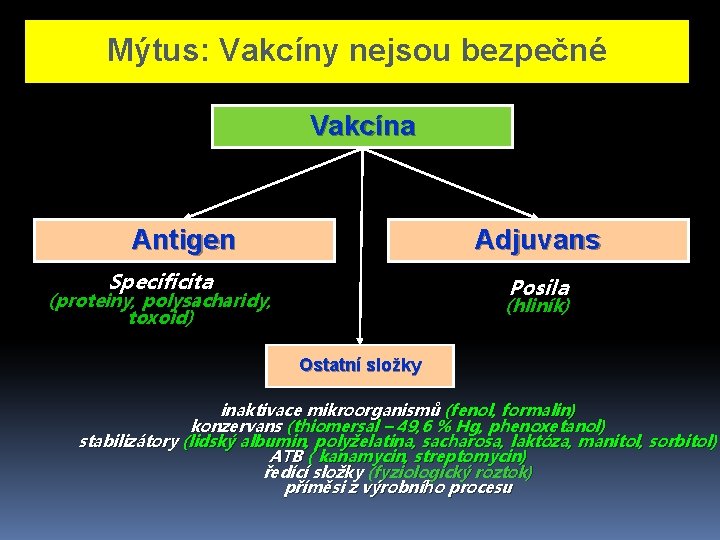 Mýtus: Vakcíny nejsou bezpečné Vakcína Adjuvans Antigen Specificita Posila (proteiny, polysacharidy, toxoid) (hliník) Ostatní