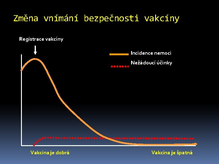 Změna vnímání bezpečnosti vakcíny Registrace vakcíny Incidence nemoci Nežádoucí účinky Vakcína je dobrá Vakcína