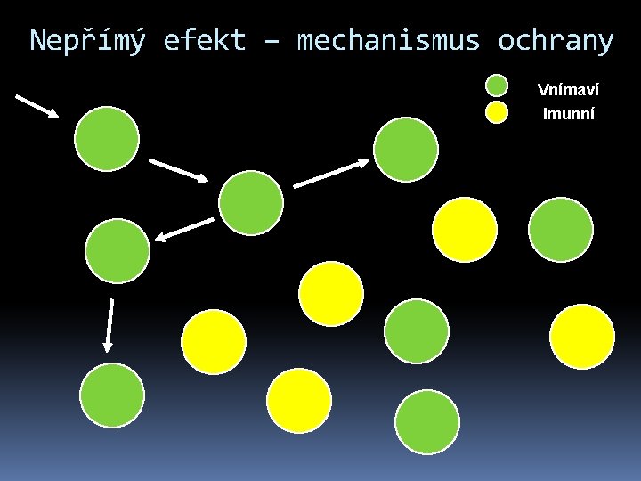 Nepřímý efekt – mechanismus ochrany Vnímaví Imunní 